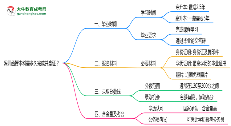 深圳函授本科需多久完成并拿證？（2025年新）思維導(dǎo)圖