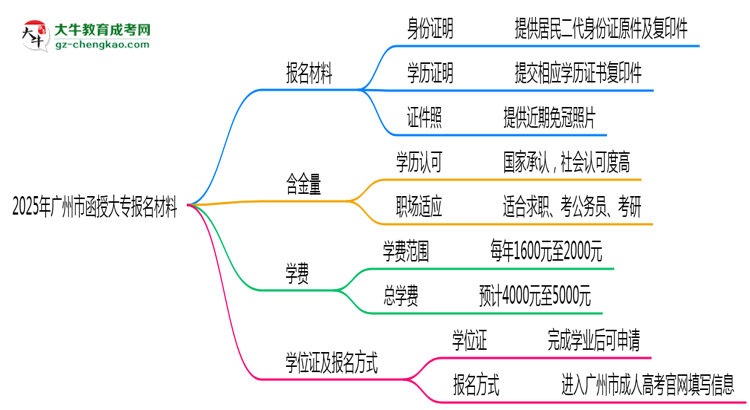 2025年廣州市函授大專(zhuān)報(bào)名材料需要什么？思維導(dǎo)圖