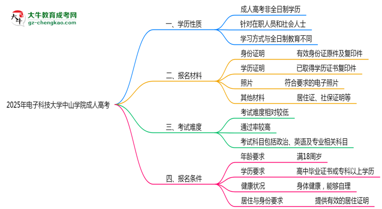 2025年電子科技大學(xué)中山學(xué)院成人高考是全日制學(xué)歷嗎？思維導(dǎo)圖