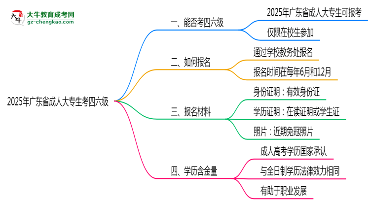 廣東省2025年成人大專生可不可以考四六級？思維導(dǎo)圖