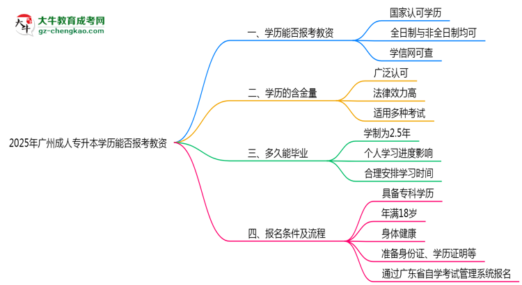 2025年廣州成人專升本學(xué)歷能報考教資嗎？思維導(dǎo)圖