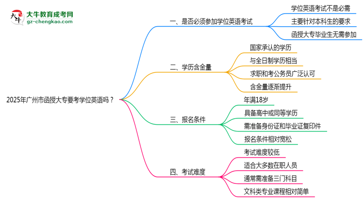 2025年廣州市函授大專要考學位英語嗎？思維導圖