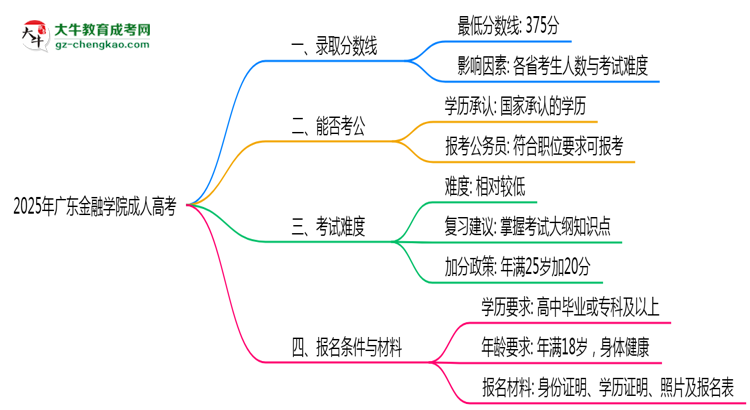 2025年廣東金融學(xué)院成人高考錄取分?jǐn)?shù)線是多少？思維導(dǎo)圖