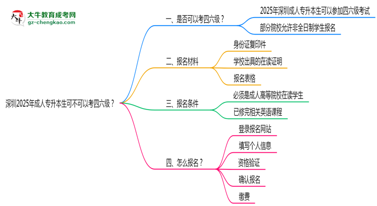 深圳2025年成人專升本生可不可以考四六級？思維導圖
