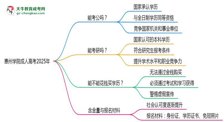 惠州學院2025年成人高考學歷能考公嗎？思維導圖