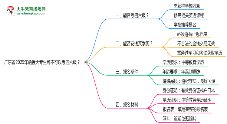廣東省2025年函授大專生可不可以考四六級(jí)？思維導(dǎo)圖
