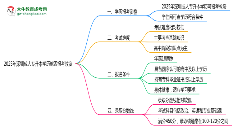 2025年深圳成人專升本學(xué)歷能報(bào)考教資嗎？思維導(dǎo)圖