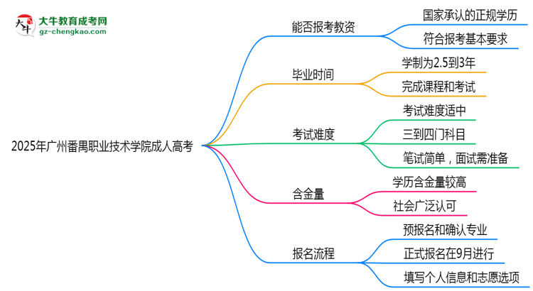 2025年廣州番禺職業(yè)技術(shù)學(xué)院成人高考學(xué)歷能報(bào)考教資嗎？思維導(dǎo)圖