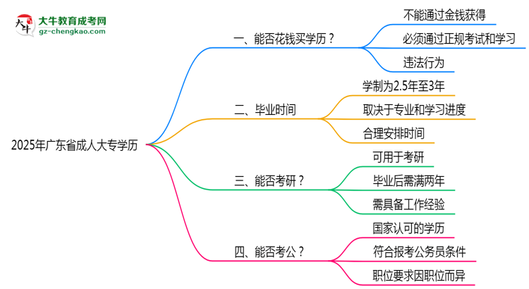 2025年廣東省成人大專學歷花錢能買到嗎？思維導(dǎo)圖
