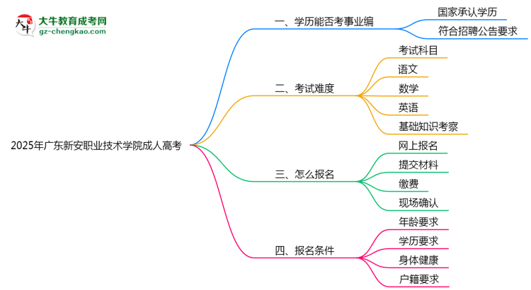 2025年廣東新安職業(yè)技術(shù)學(xué)院成人高考能考事業(yè)編嗎？思維導(dǎo)圖