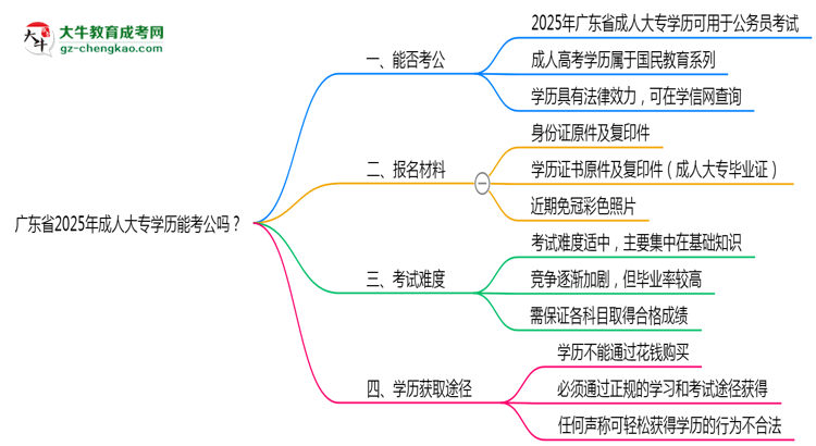 廣東省2025年成人大專學(xué)歷能考公嗎？思維導(dǎo)圖