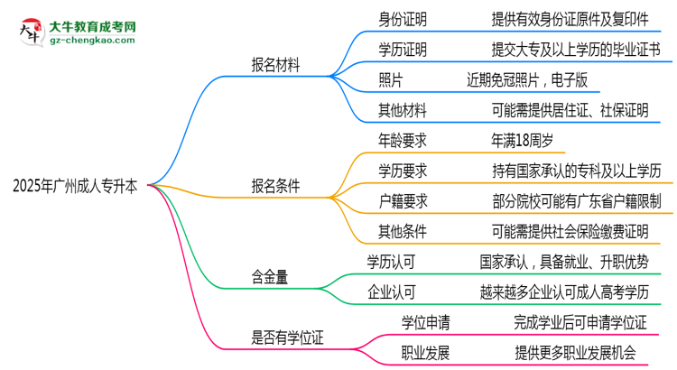 2025年廣州成人專升本報名材料需要什么？思維導圖