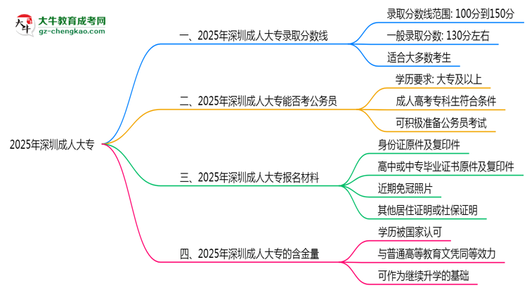 2025年深圳成人大專錄取分?jǐn)?shù)線是多少？思維導(dǎo)圖