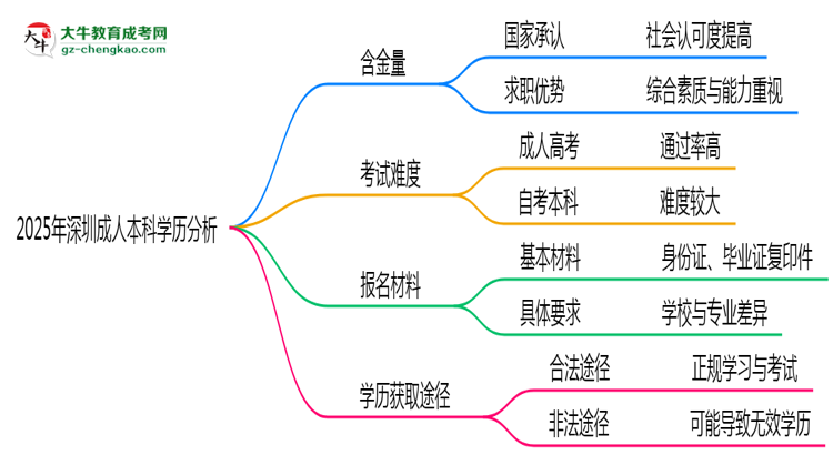 2025年深圳成人本科學歷的含金量怎么樣？思維導圖