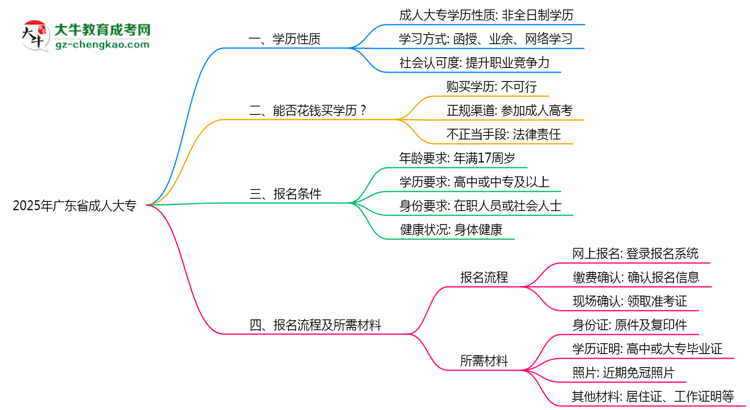 2025年廣東省成人大專是全日制學歷嗎？思維導圖