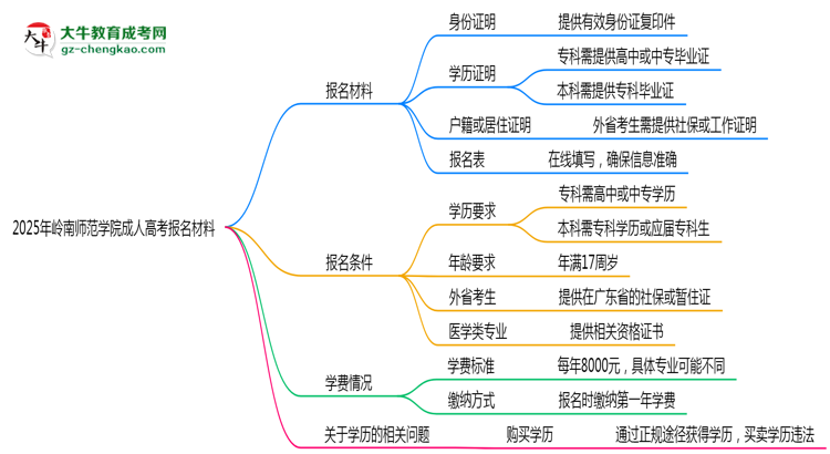 2025年嶺南師范學(xué)院成人高考報(bào)名材料需要什么？思維導(dǎo)圖