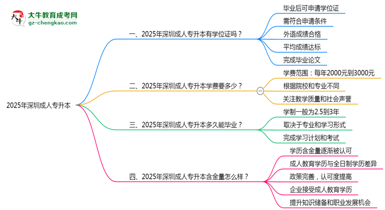 2025年深圳成人專升本能拿學(xué)位證嗎？思維導(dǎo)圖