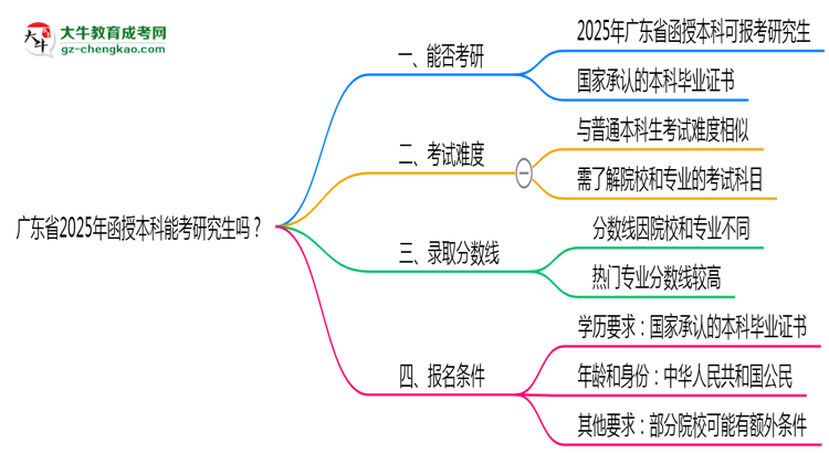 廣東省2025年函授本科能考研究生嗎？思維導(dǎo)圖