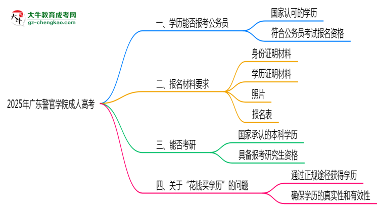 廣東警官學院2025年成人高考學歷能考公嗎？思維導圖