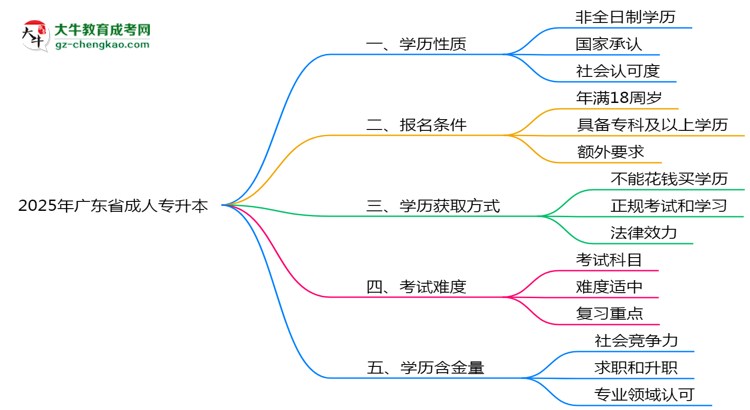 2025年廣東省成人專(zhuān)升本是全日制學(xué)歷嗎？思維導(dǎo)圖