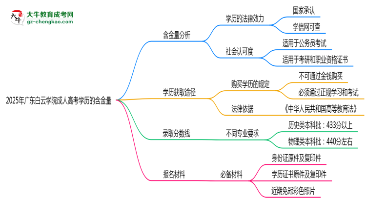 2025年廣東白云學(xué)院成人高考學(xué)歷的含金量怎么樣？思維導(dǎo)圖