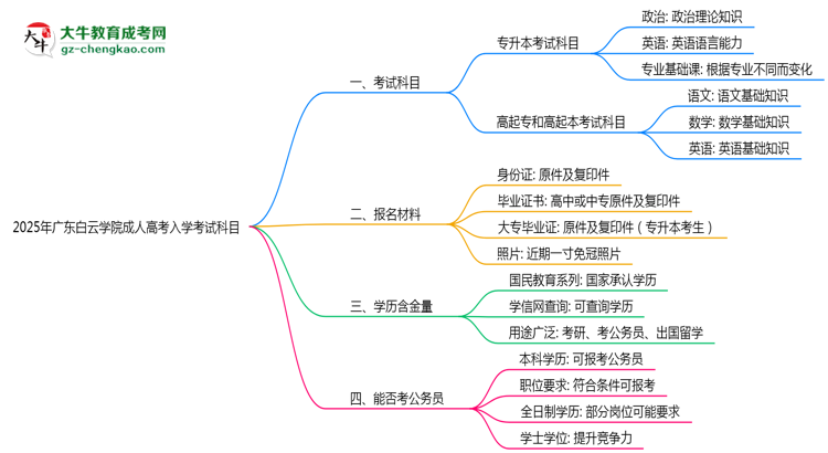2025年廣東白云學(xué)院成人高考入學(xué)考試科目有哪些？思維導(dǎo)圖