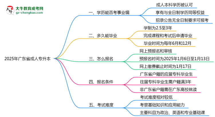 2025年廣東省成人專升本能考事業(yè)編嗎？思維導(dǎo)圖