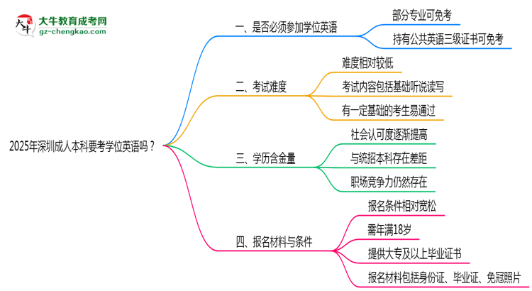 2025年深圳成人本科要考學(xué)位英語嗎？思維導(dǎo)圖