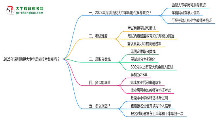 2025年深圳函授大專學歷能報考教資嗎？思維導圖