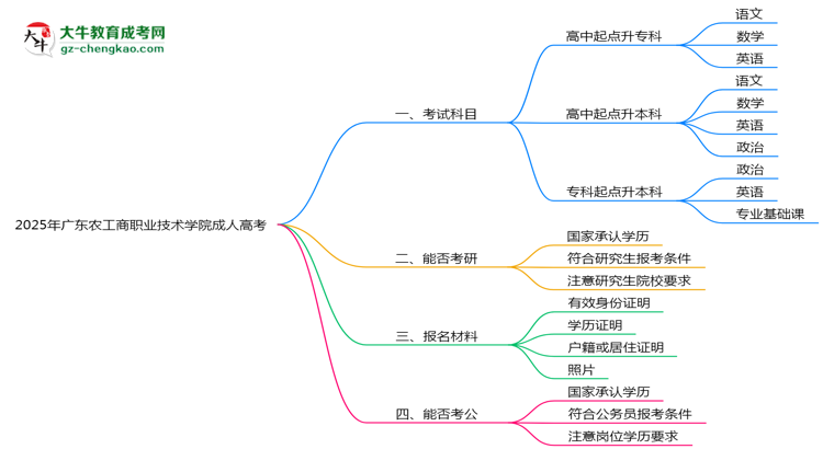 2025年廣東農(nóng)工商職業(yè)技術(shù)學(xué)院成人高考入學(xué)考試科目有哪些？思維導(dǎo)圖