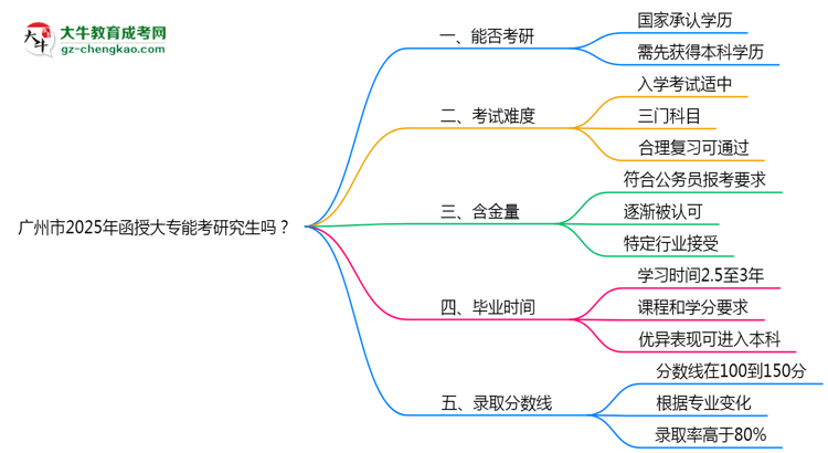 廣州市2025年函授大專能考研究生嗎？思維導圖