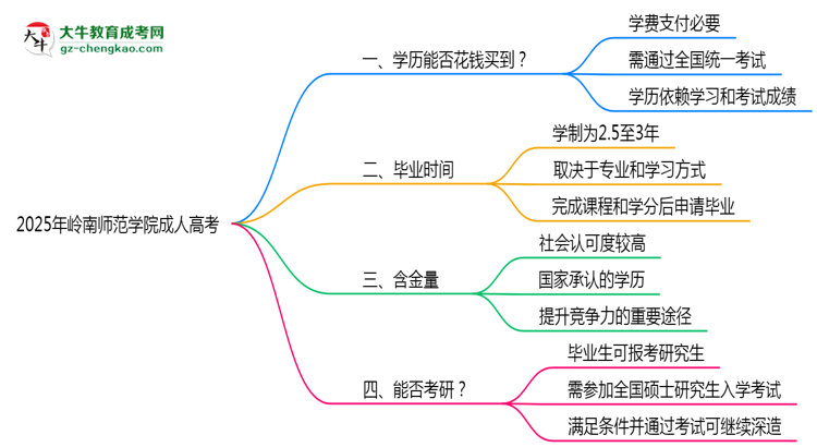2025年嶺南師范學院成人高考學歷花錢能買到嗎？思維導圖