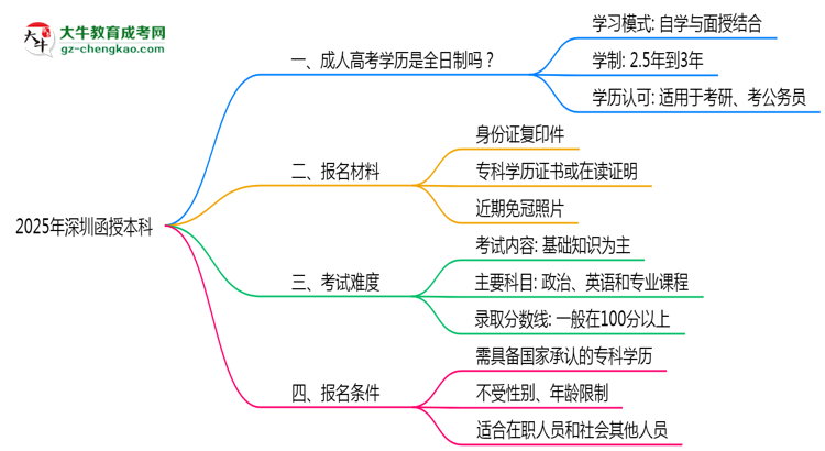 2025年深圳函授本科是全日制學(xué)歷嗎？思維導(dǎo)圖