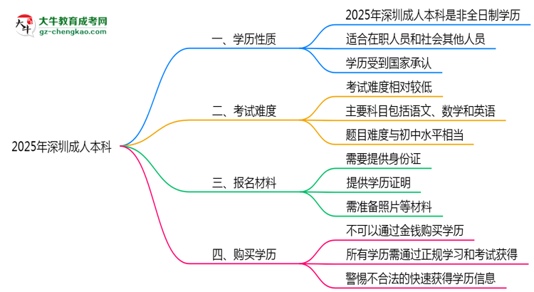 2025年深圳成人本科是全日制學(xué)歷嗎？思維導(dǎo)圖