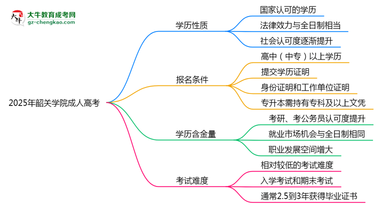 2025年韶關(guān)學(xué)院成人高考是全日制學(xué)歷嗎？思維導(dǎo)圖