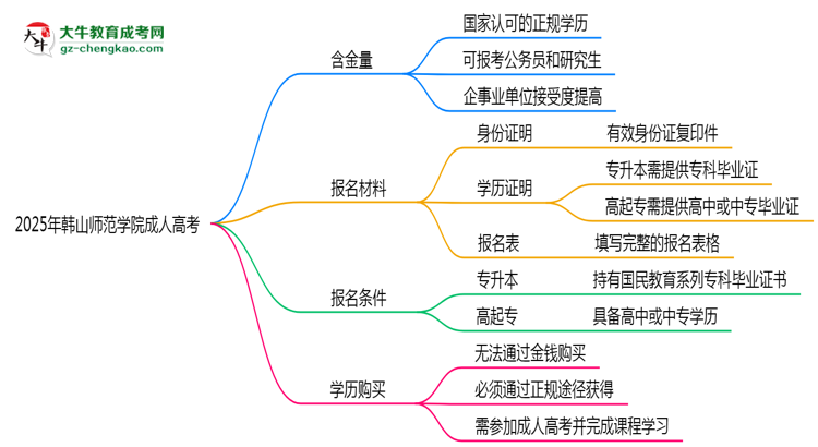 2025年韓山師范學(xué)院成人高考學(xué)歷的含金量怎么樣？思維導(dǎo)圖