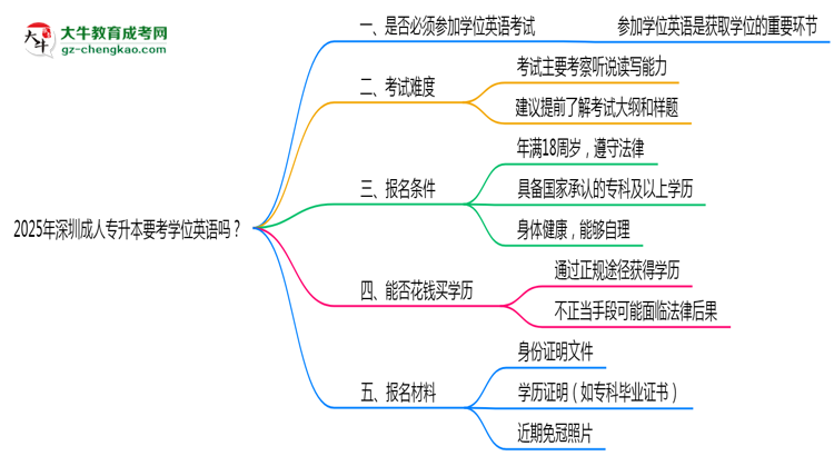 2025年深圳成人專升本要考學(xué)位英語(yǔ)嗎？思維導(dǎo)圖