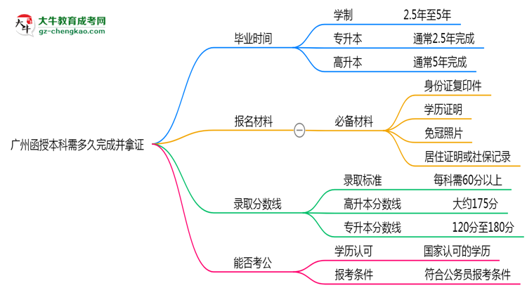 廣州函授本科需多久完成并拿證？（2025年新）思維導(dǎo)圖