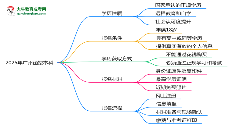 2025年廣州函授本科是全日制學歷嗎？思維導圖