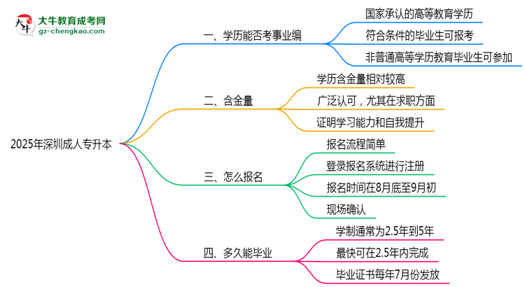 2025年深圳成人專升本能考事業(yè)編嗎？思維導(dǎo)圖