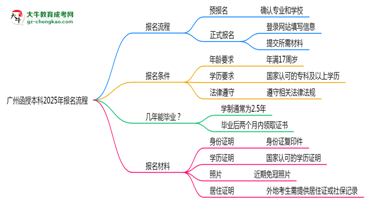 廣州函授本科2025年報名流程思維導圖