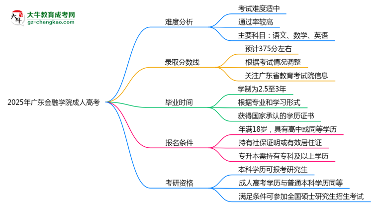 2025年廣東金融學(xué)院成人高考難不難？思維導(dǎo)圖