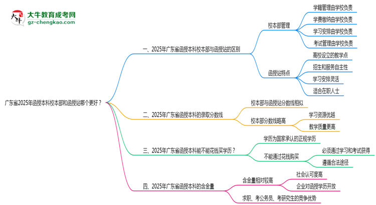 廣東省2025年函授本科校本部和函授站哪個(gè)更好？思維導(dǎo)圖
