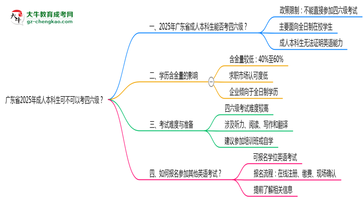 廣東省2025年成人本科生可不可以考四六級？思維導(dǎo)圖