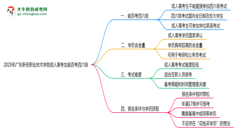 廣東新安職業(yè)技術(shù)學(xué)院2025年成人高考生可不可以考四六級(jí)？思維導(dǎo)圖