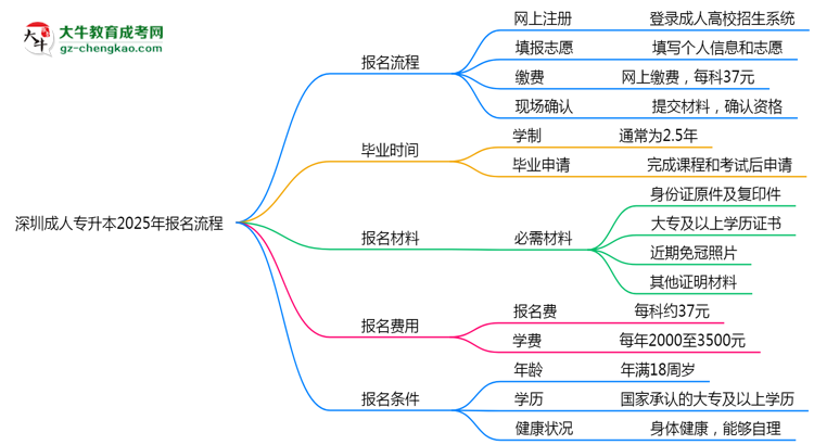 深圳成人專升本2025年報名流程思維導(dǎo)圖
