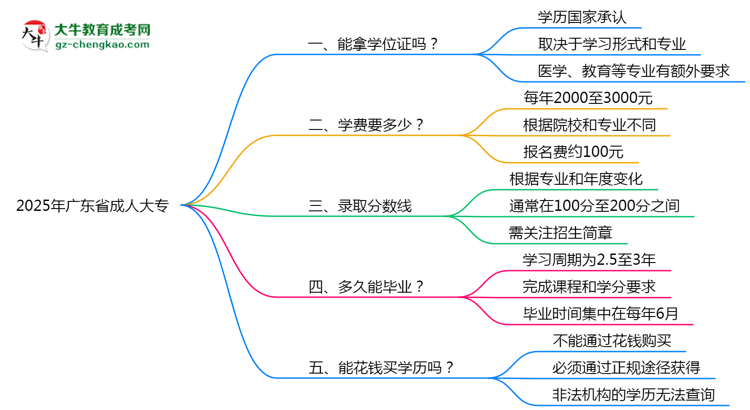 2025年廣東省成人大專能拿學(xué)位證嗎？思維導(dǎo)圖