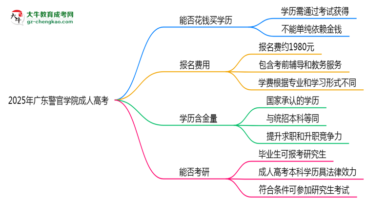 2025年廣東警官學(xué)院成人高考學(xué)歷花錢能買到嗎？思維導(dǎo)圖