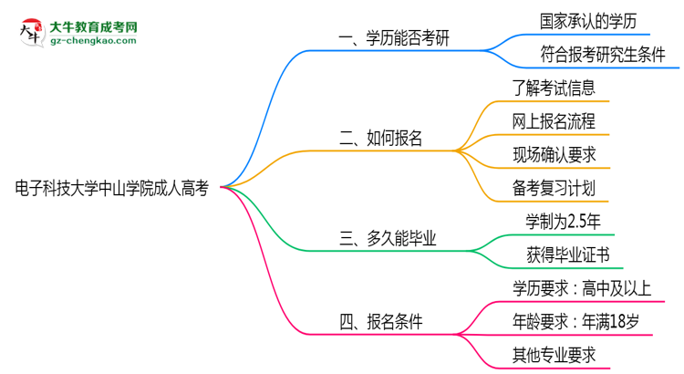 電子科技大學(xué)中山學(xué)院2025年成人高考能考研究生嗎？思維導(dǎo)圖