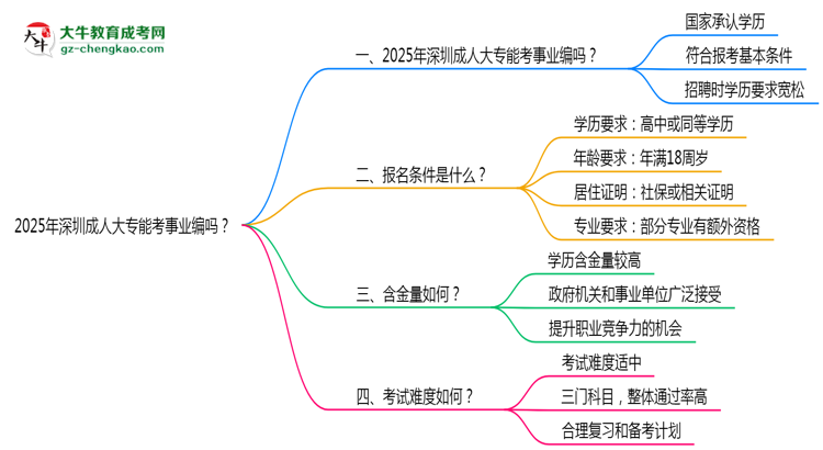 2025年深圳成人大專能考事業(yè)編嗎？思維導(dǎo)圖